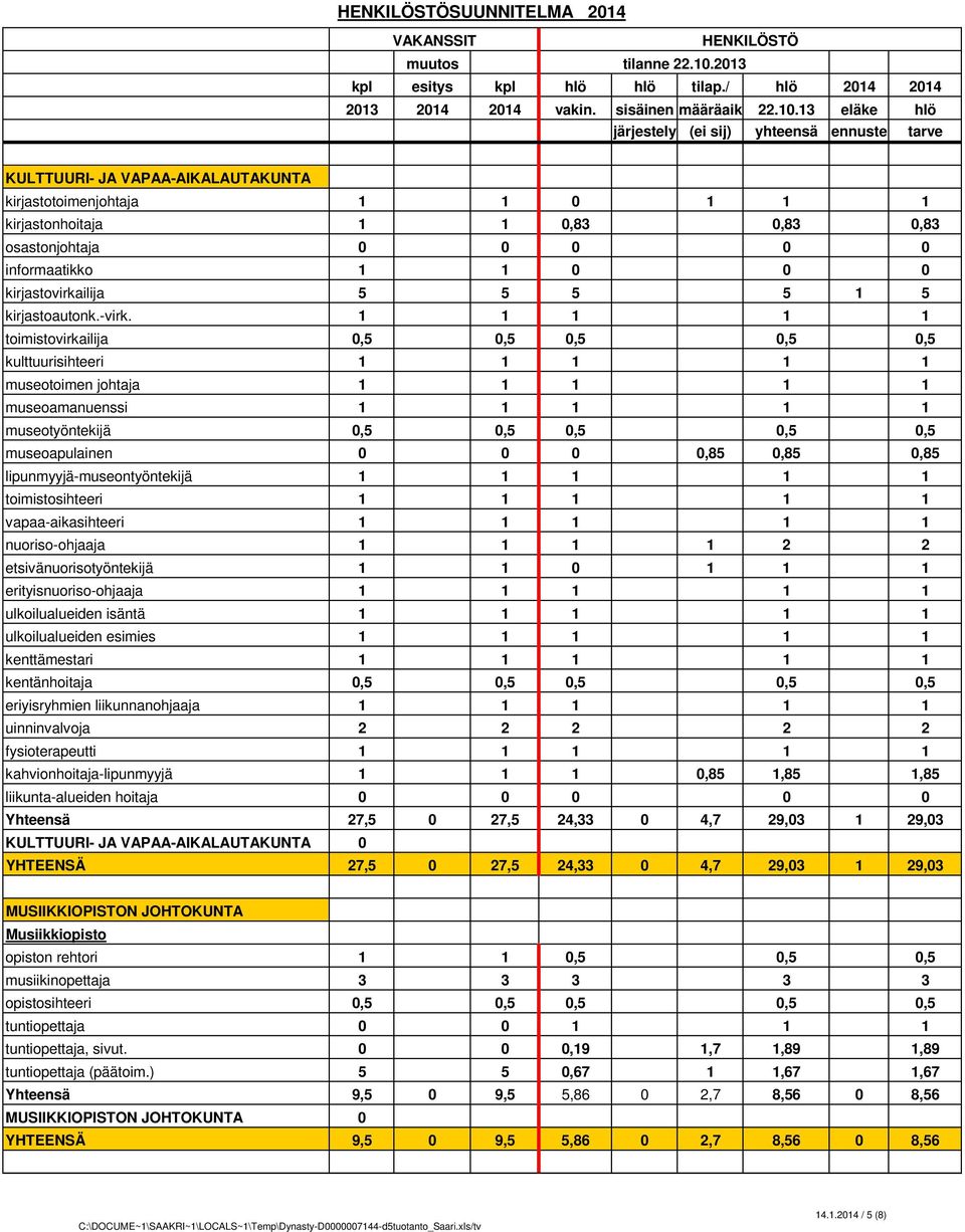 1 1 1 1 1 toimistovirkailija 0,5 0,5 0,5 0,5 0,5 kulttuurisihteeri 1 1 1 1 1 museotoimen johtaja 1 1 1 1 1 museoamanuenssi 1 1 1 1 1 museotyöntekijä 0,5 0,5 0,5 0,5 0,5 museoapulainen 0 0 0 0,85 0,85