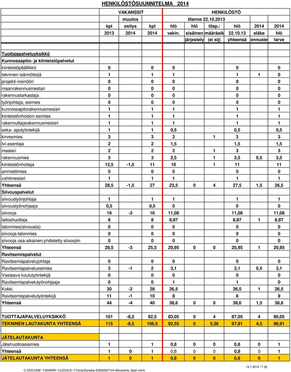 0,5 0,5 kirvesmies 3 3 2 1 3 3 lvi-asentaja 2 2 1,5 1,5 1,5 maalari 2 2 2 1 3 3 rakennusmies 3 3 2,5 1 3,5 0,5 3,5 kiinteistönhoitaja 12,5-1,5 11 10 1 11 11 ammattimies 0 0 0 0 0 vahtimestari 1 1 1 1