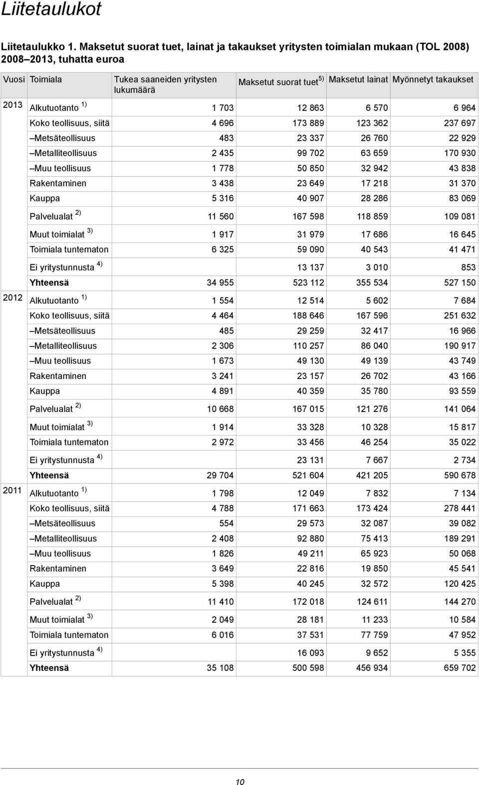 Myönnetyt takaukset 2013 Alkutuotanto 1) 1 703 12 863 6 570 6 964 Koko teollisuus, siitä 4 696 173 889 123 362 237 697 Metsäteollisuus 483 23 337 26 760 22 929 Metalliteollisuus 2 435 99 702 63 659