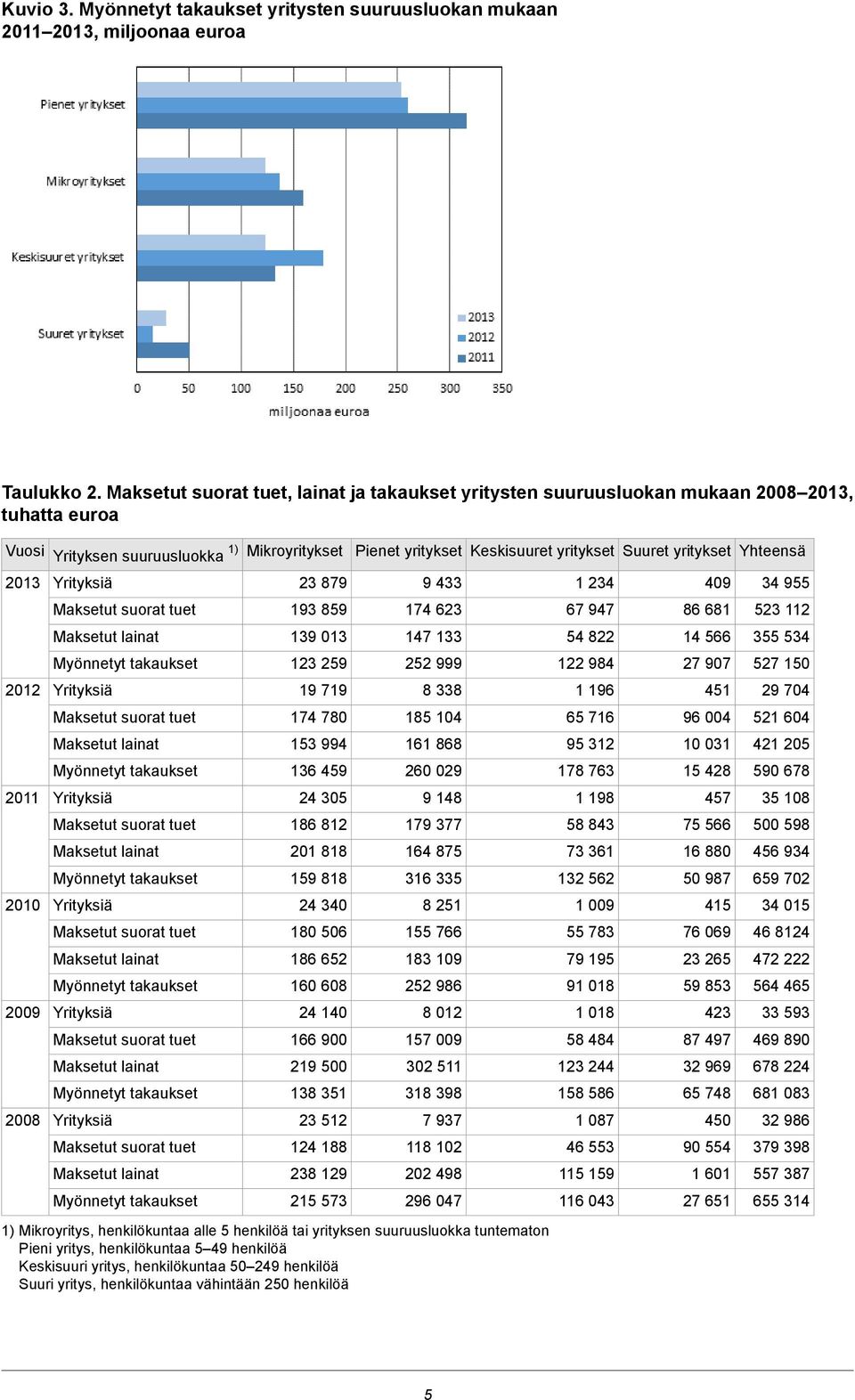 suorat tuet Maksetut lainat Myönnetyt takaukset Yrityksiä Maksetut suorat tuet Maksetut lainat Myönnetyt takaukset Yrityksiä Maksetut suorat tuet Maksetut lainat Myönnetyt takaukset Yrityksiä