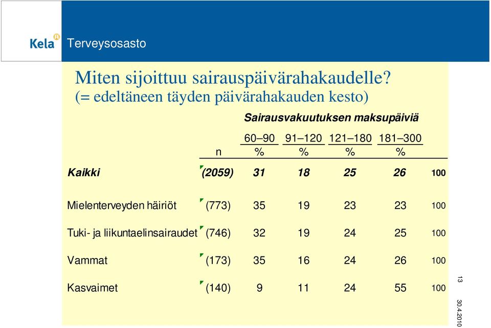 120 121 180 181 300 n % % % % Kaikki (2059) 31 18 25 26 100 Mielenterveyden häiriöt