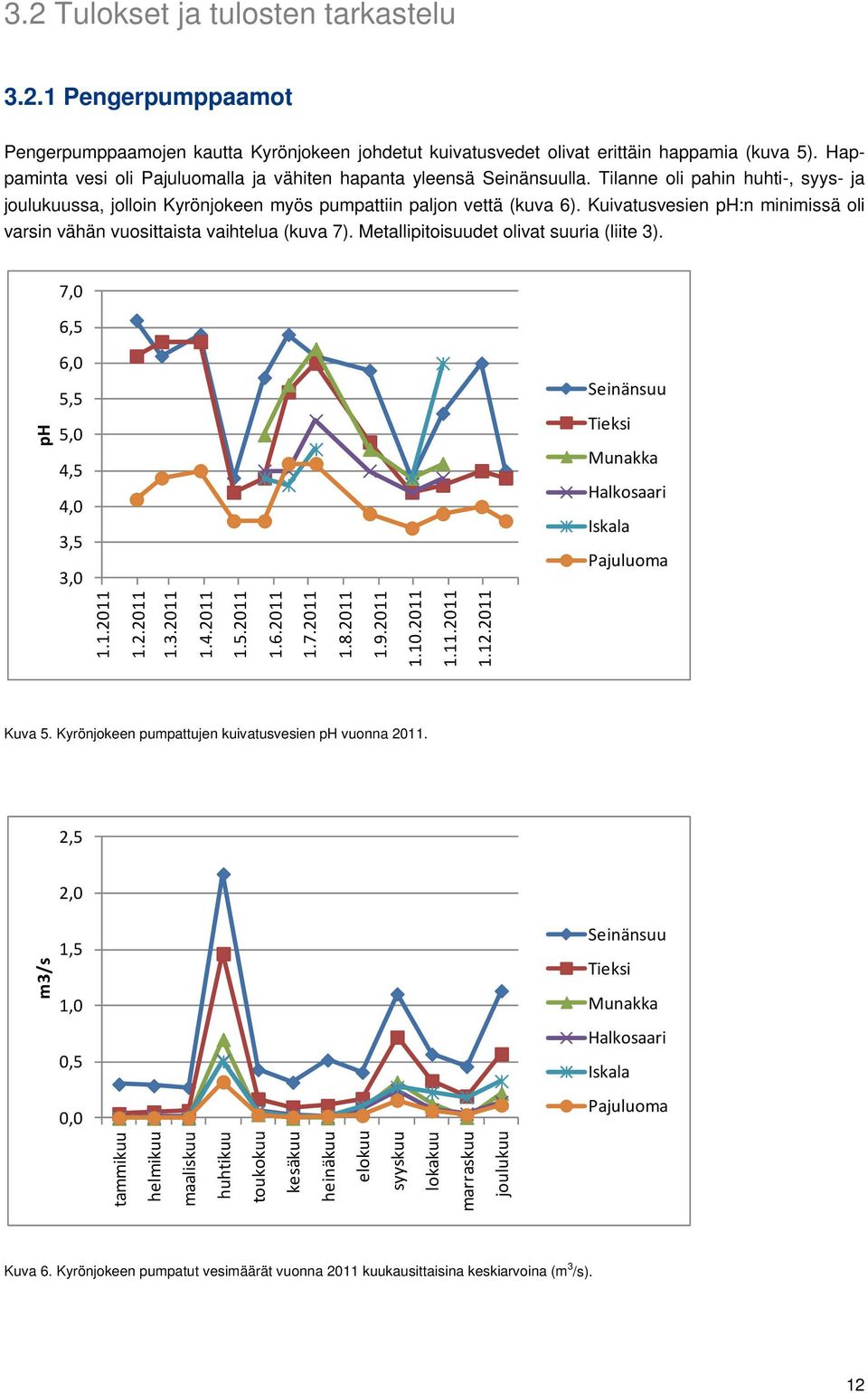 Kuivatusvesien ph:n minimissä oli varsin vähän vuosittaista vaihtelua (kuva 7). Metallipitoisuudet olivat suuria (liite 3).