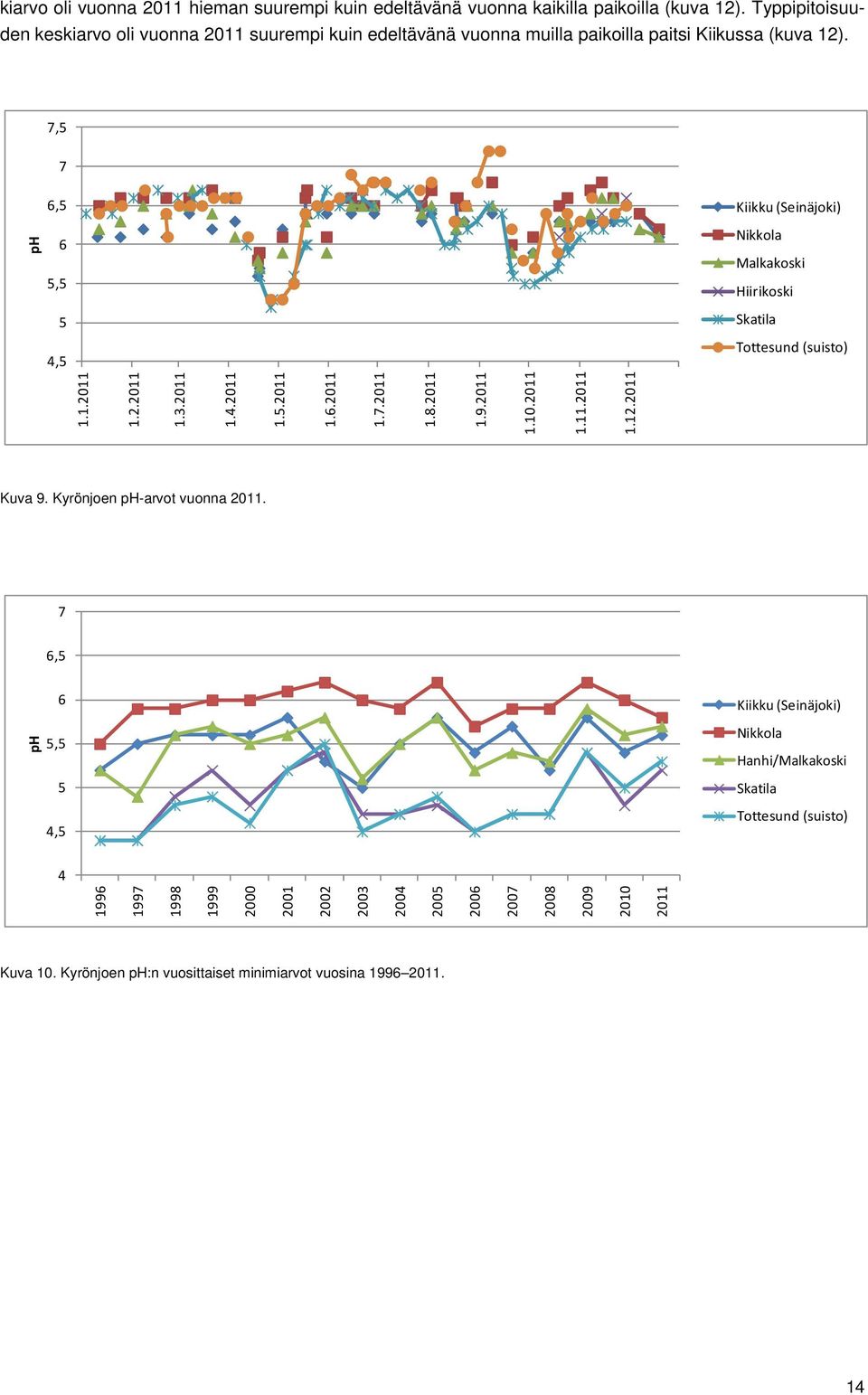 7,5 7 6,5 Kiikku (Seinäjoki) ph 6 5,5 Nikkola Malkakoski Hiirikoski 5 Skatila 4,5 Tottesund (suisto) 1.1.2011 1.2.2011 1.3.2011 1.4.2011 1.5.2011 1.6.2011 1.7.2011 1.8.2011 1.9.