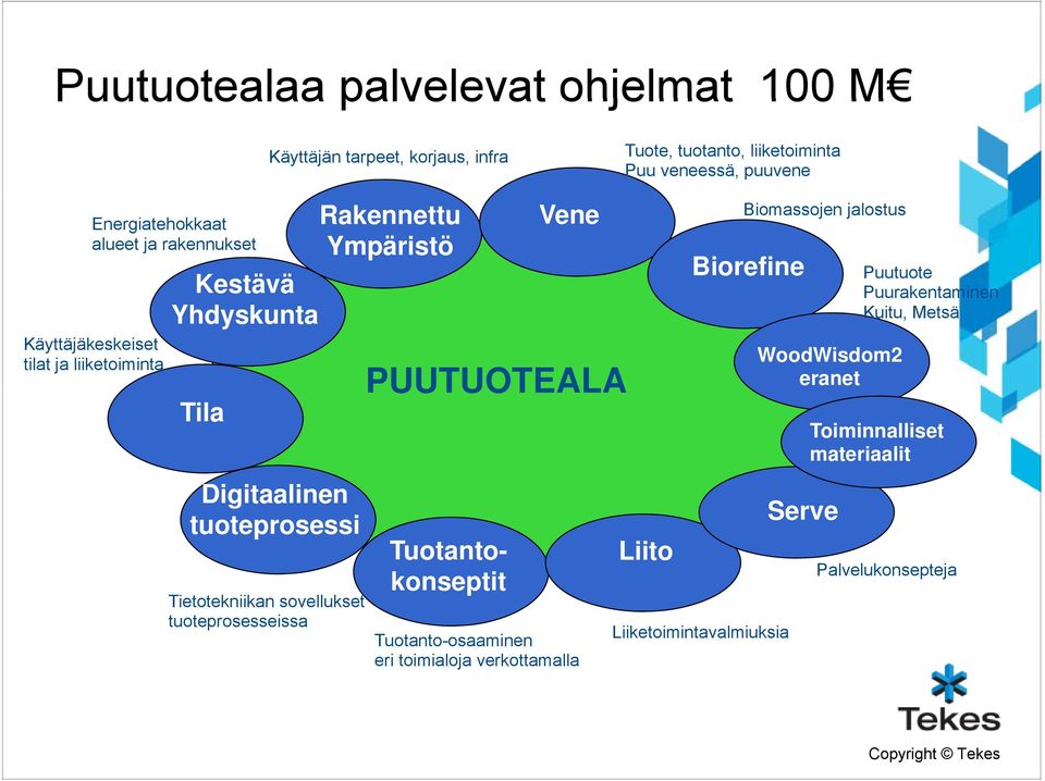 tuoteprosesseissa Rakennettu Ympäristö Vene PUUTUOTEALA Tuotanto- konseptit Tuotanto-osaaminen eri toimialoja verkottamalla Liito Biomassojen