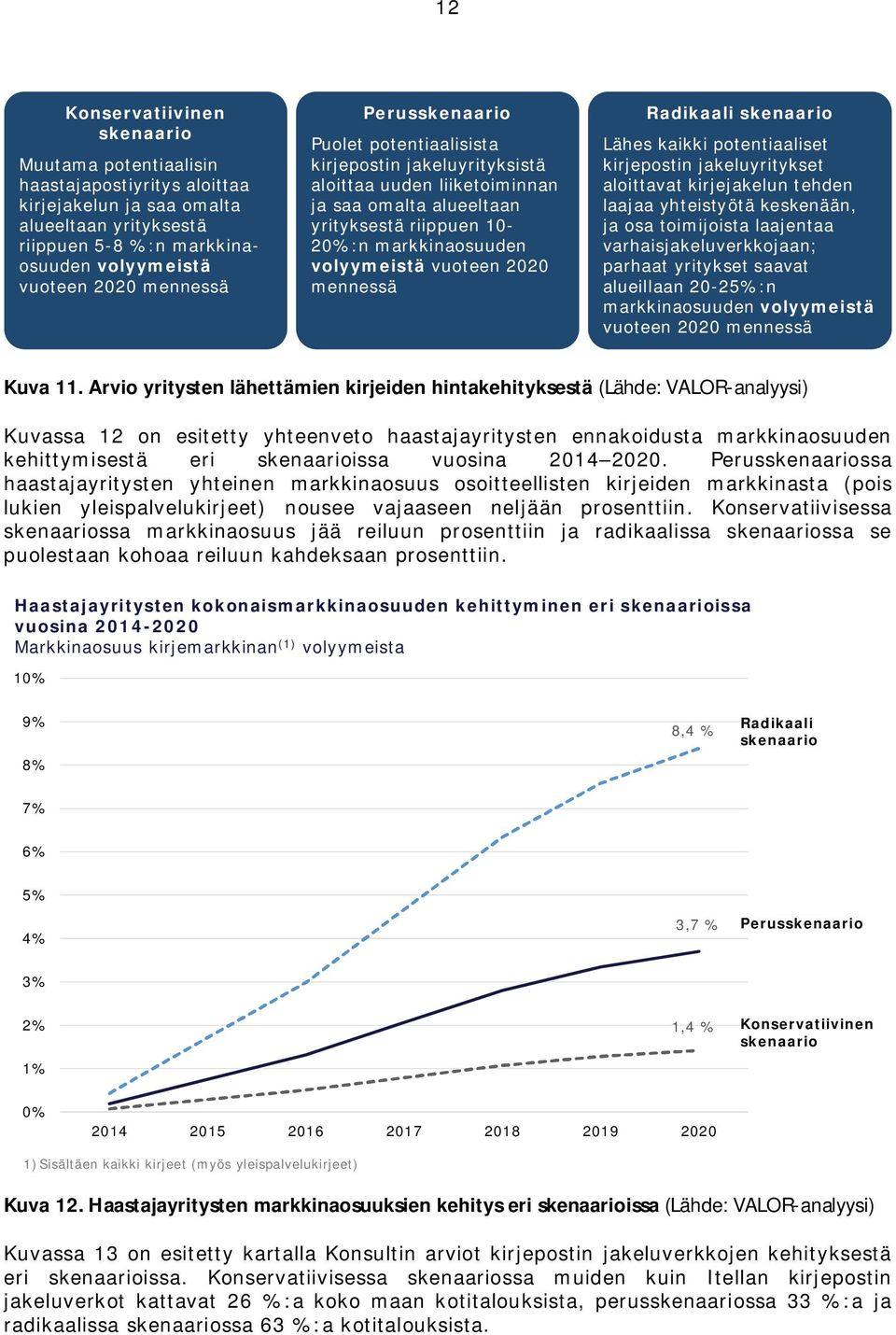 Lähes kaikki potentiaaliset kirjepostin jakeluyritykset aloittavat kirjejakelun tehden laajaa yhteistyötä keskenään, ja osa toimijoista laajentaa varhaisjakeluverkkojaan; parhaat yritykset saavat