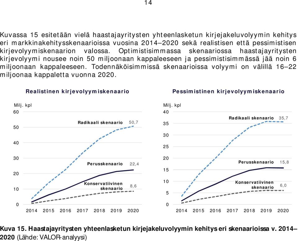 Todennäköisimmissä issa volyymi on välillä 16 22 miljoonaa kappaletta vuonna 2020. Realistinen kirjevolyymi Pessimistinen kirjevolyymi Milj. kpl 60 50 Radikaali 50,7 Milj.