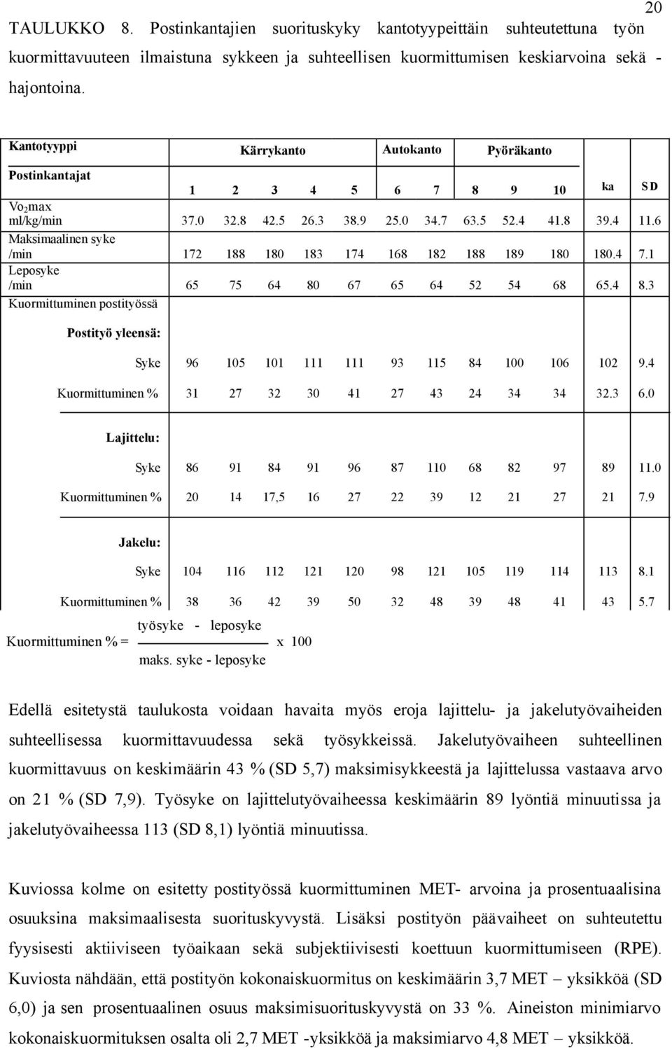 6 Maksimaalinen syke /min 172 188 180 183 174 168 182 188 189 180 180.4 7.1 Leposyke /min 65 75 64 80