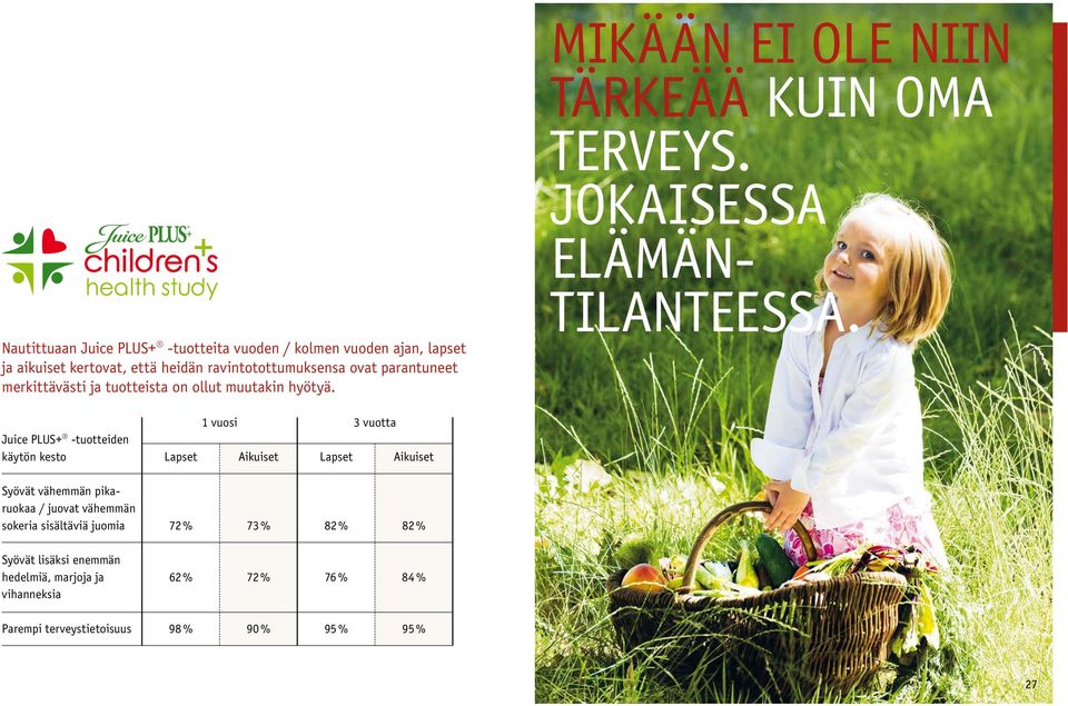 Juice PLUS+ -tuotteiden käytön kesto Lapset 1 vuosi 3 vuotta Aikuiset Lapset Aikuiset Syövät vähemmän pikaruokaa / juovat vähemmän sokeria