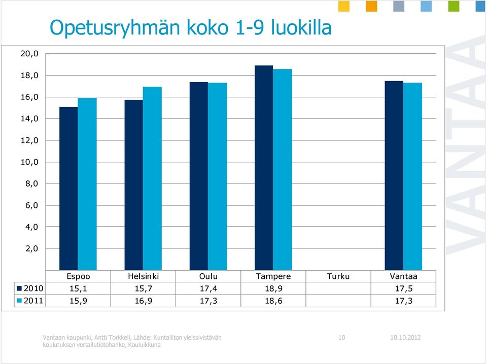 2011 15,9 16,9 17,3 18,6 17,3 Vantaan kaupunki, Antti Torkkeli, Lähde: