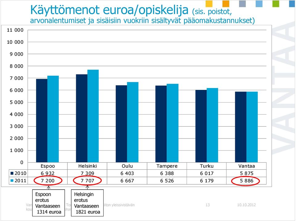 000 2 000 1 000 0 Espoo Helsinki Oulu Tampere Turku Vantaa 2010 6 932 7 309 6 403 6 388 6 017 5 875 2011 7 200 7 707 6 667 6