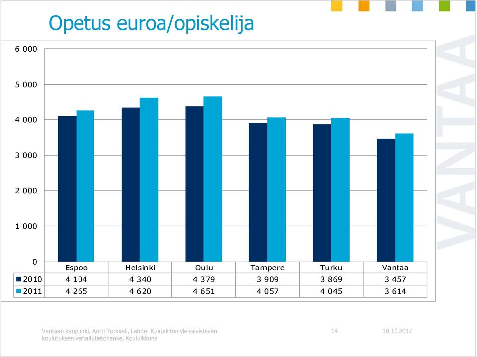 4 620 4 651 4 057 4 045 3 614 Vantaan kaupunki, Antti Torkkeli, Lähde: