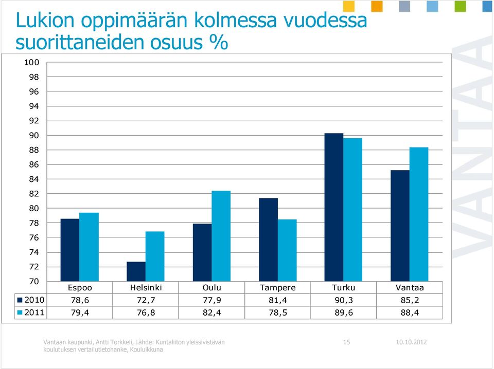 90,3 85,2 2011 79,4 76,8 82,4 78,5 89,6 88,4 Vantaan kaupunki, Antti Torkkeli, Lähde: