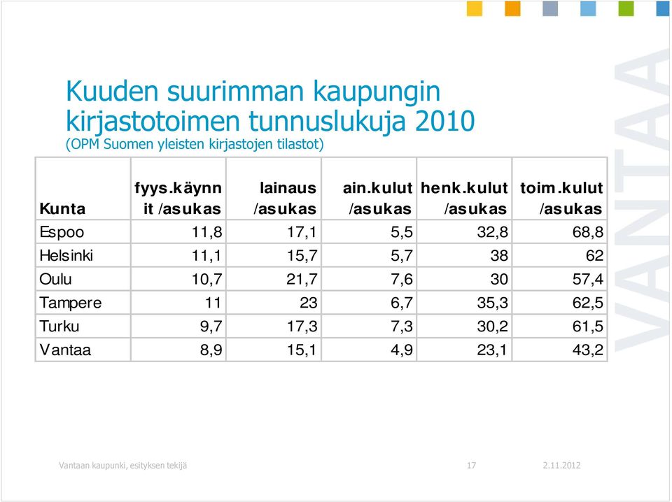 kulut /asukas Espoo 11,8 17,1 5,5 32,8 68,8 Helsinki 11,1 15,7 5,7 38 62 Oulu 10,7 21,7 7,6 30 57,4