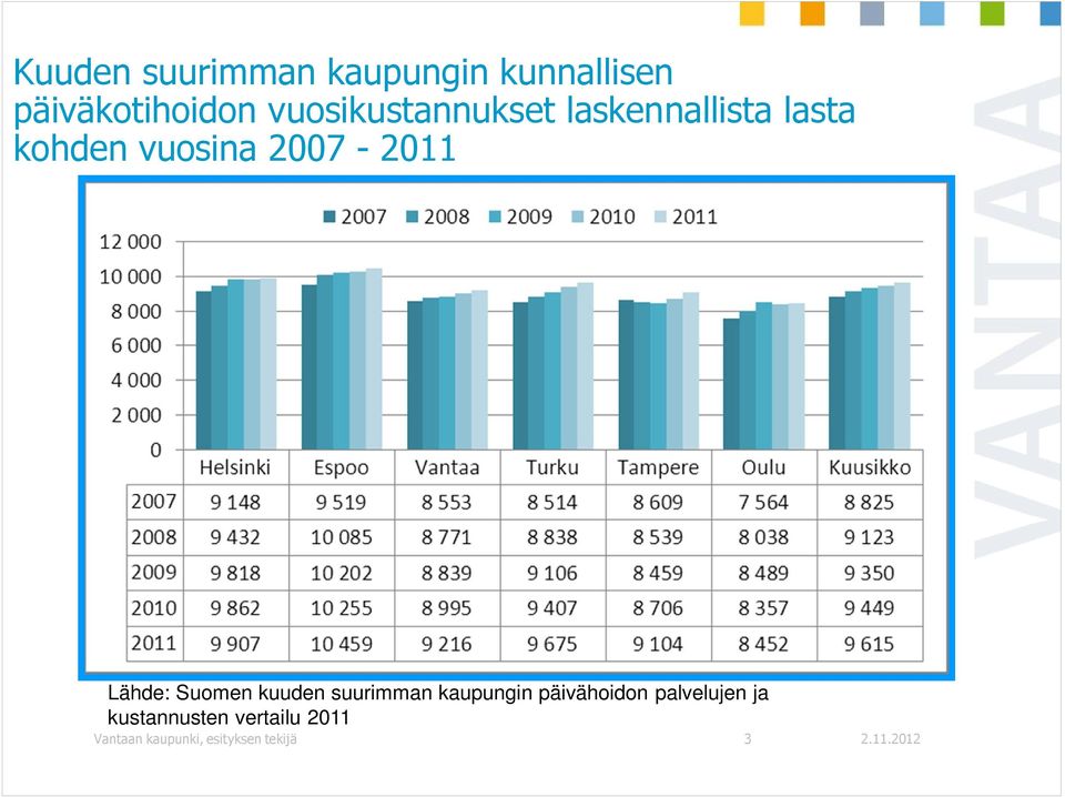 Lähde: Suomen kuuden suurimman kaupungin päivähoidon palvelujen