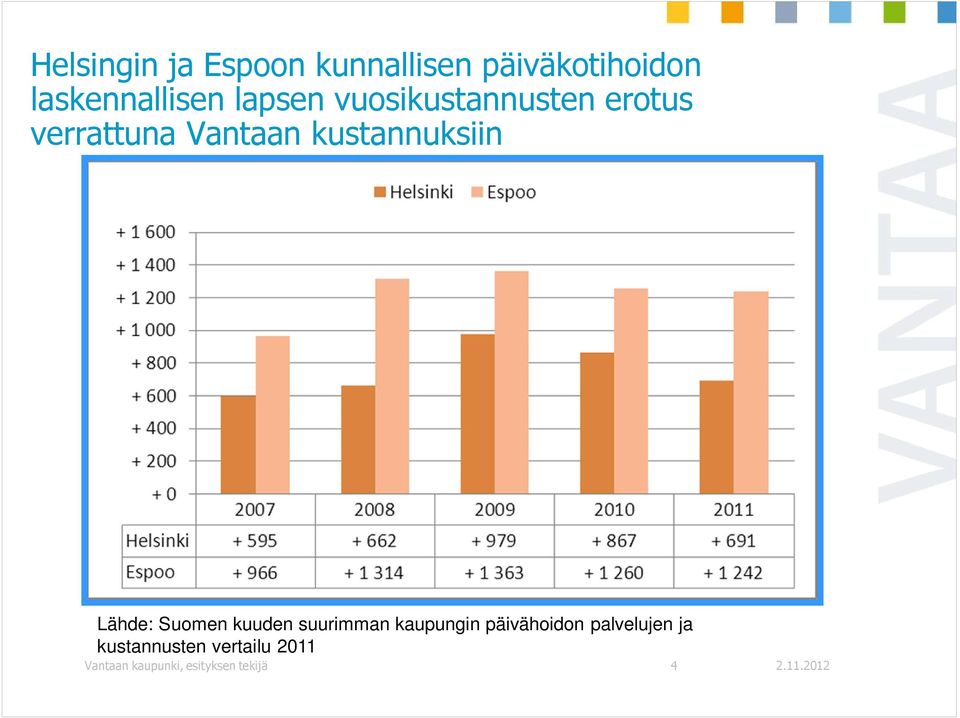 Lähde: Suomen kuuden suurimman kaupungin päivähoidon palvelujen ja