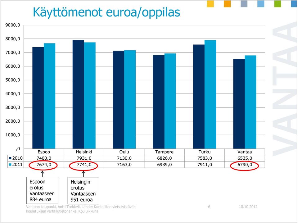 7911,0 6790,0 Espoon erotus Vantaaseen 884 euroa Helsingin erotus Vantaaseen 951 euroa Vantaan kaupunki,