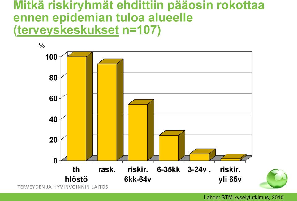 100 80 60 40 20 0 th hlöstö rask. riskir.