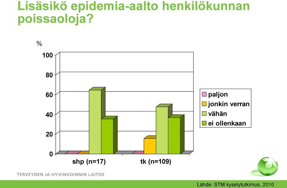 % 100 80 60 40 paljon jonkin verran