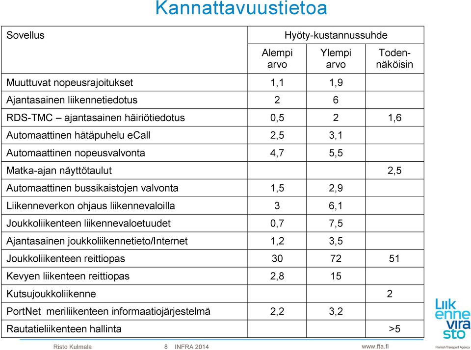 valvonta 1,5 2,9 Liikenneverkon ohjaus liikennevaloilla 3 6,1 Joukkoliikenteen liikennevaloetuudet 0,7 7,5 Ajantasainen joukkoliikennetieto/internet 1,2 3,5