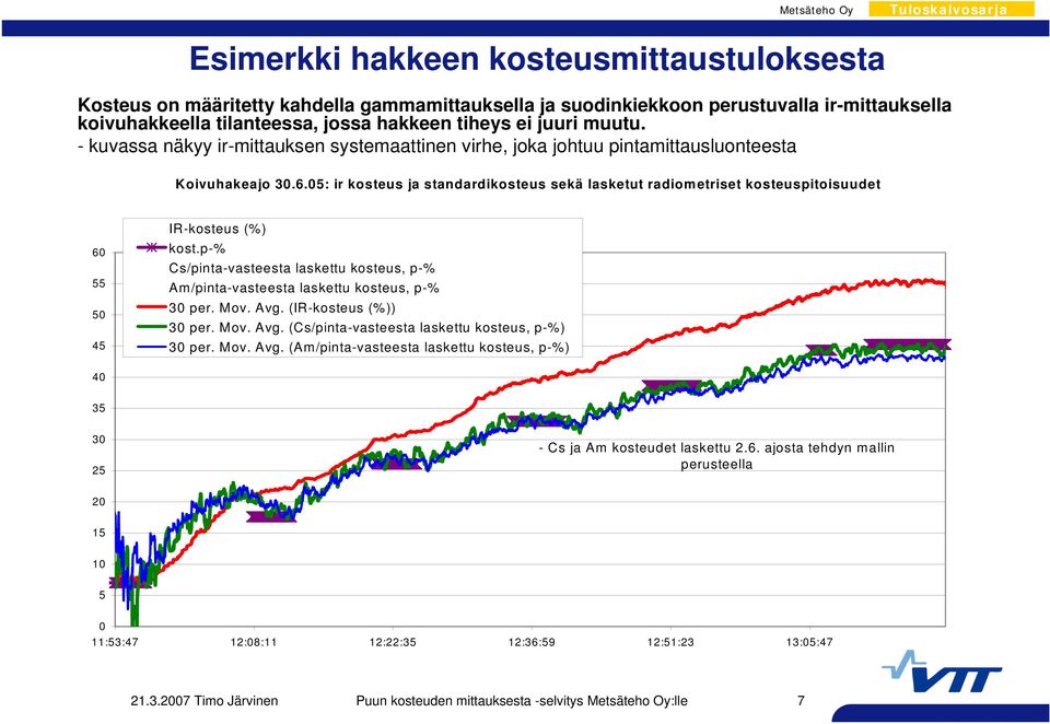 05: ir kosteus ja standardikosteus sekä lasketut radiometriset kosteuspitoisuudet 60 55 50 45 IR-kosteus (%) kost.