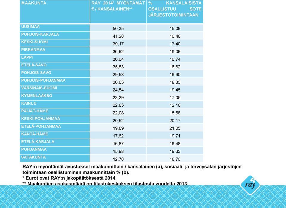 29,58 16,90 26,05 18,33 24,54 19,45 23,29 17,05 22,85 12,10 22,08 15,58 20,52 20,17 19,89 21,05 17,62 19,71 16,87 16,48 15,98 19,63 12,78 18,76 RAY:n myöntämät avustukset maakunnittain /