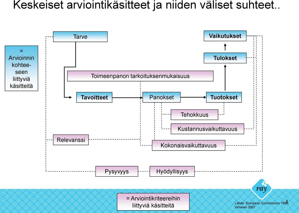 tarkoituksenmukaisuus Tulokset Tavoitteet Panokset Tuotokset Tehokkuus Kustannusvaikuttavuus