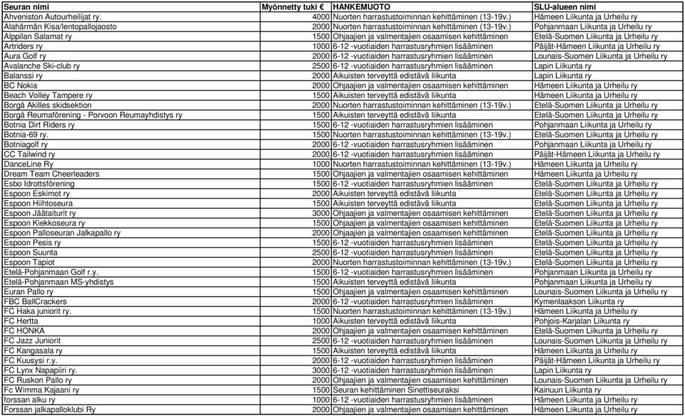 ) Pohjanmaan Liikunta ja Urheilu ry Alppilan Salamat ry 1500 Ohjaajien ja valmentajien osaamisen kehittäminen Etelä-Suomen Liikunta ja Urheilu ry Artriders ry 1000 6-12 -vuotiaiden harrastusryhmien