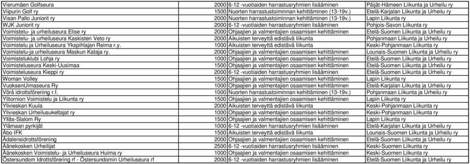 ) Lapin Liikunta ry WJK Juniorit ry 2000 6-12 -vuotiaiden harrastusryhmien lisääminen Pohjois-Savon Liikunta ry Voimistelu- ja urheiluseura Elise ry 2000 Ohjaajien ja valmentajien osaamisen