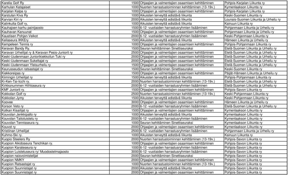 Keski-Suomen Liikunta ry Karvian Kiri ry 2000 Aikuisten terveyttä edistävä liikunta Lounais-Suomen Liikunta ja Urheilu ry Katinkulta Golf ry, 1000 Aikuisten terveyttä edistävä liikunta Kainuun