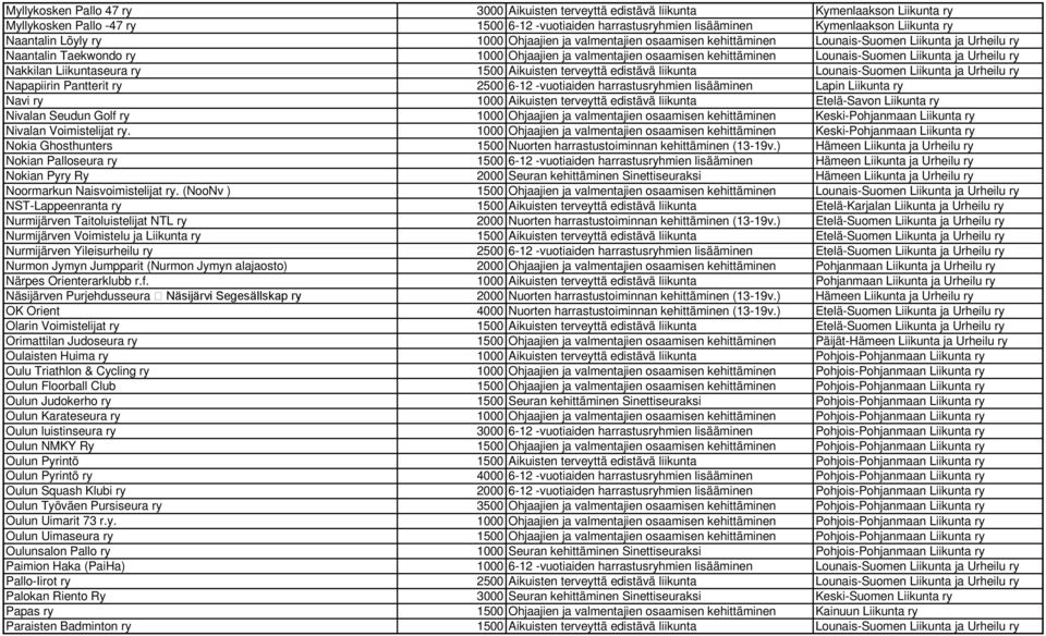 Lounais-Suomen Liikunta ja Urheilu ry Nakkilan Liikuntaseura ry 1500 Aikuisten terveyttä edistävä liikunta Lounais-Suomen Liikunta ja Urheilu ry Napapiirin Pantterit ry 2500 6-12 -vuotiaiden