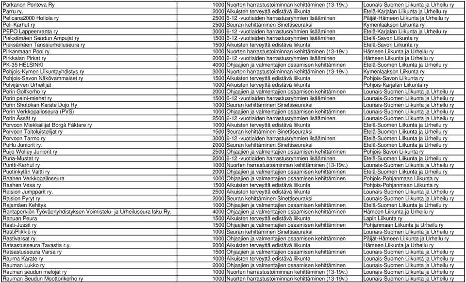 Peli-Karhut ry 2500 Seuran kehittäminen Sinettiseuraksi Kymenlaakson Liikunta ry PEPO Lappeenranta ry 3000 6-12 -vuotiaiden harrastusryhmien lisääminen Etelä-Karjalan Liikunta ja Urheilu ry