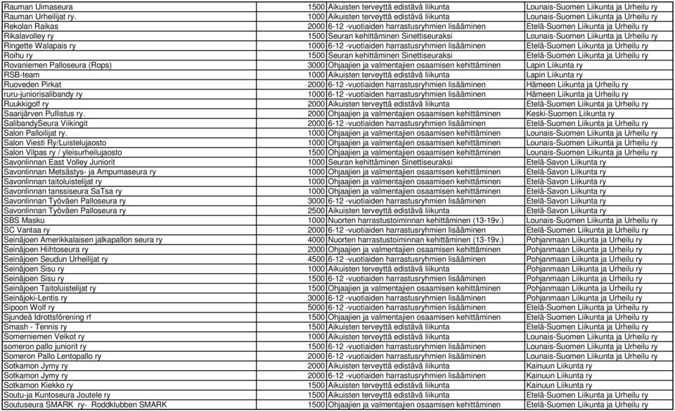 1500 Seuran kehittäminen Sinettiseuraksi Lounais-Suomen Liikunta ja Urheilu ry Ringette Walapais ry 1000 6-12 -vuotiaiden harrastusryhmien lisääminen Etelä-Suomen Liikunta ja Urheilu ry Roihu ry 1500