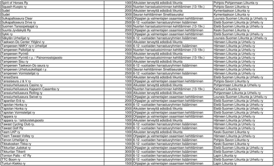 1000 Ohjaajien ja valmentajien osaamisen kehittäminen Lounais-Suomen Liikunta ja Urheilu ry Sulkapalloseura Drive ry 2500 6-12 -vuotiaiden harrastusryhmien lisääminen Etelä-Suomen Liikunta ja Urheilu