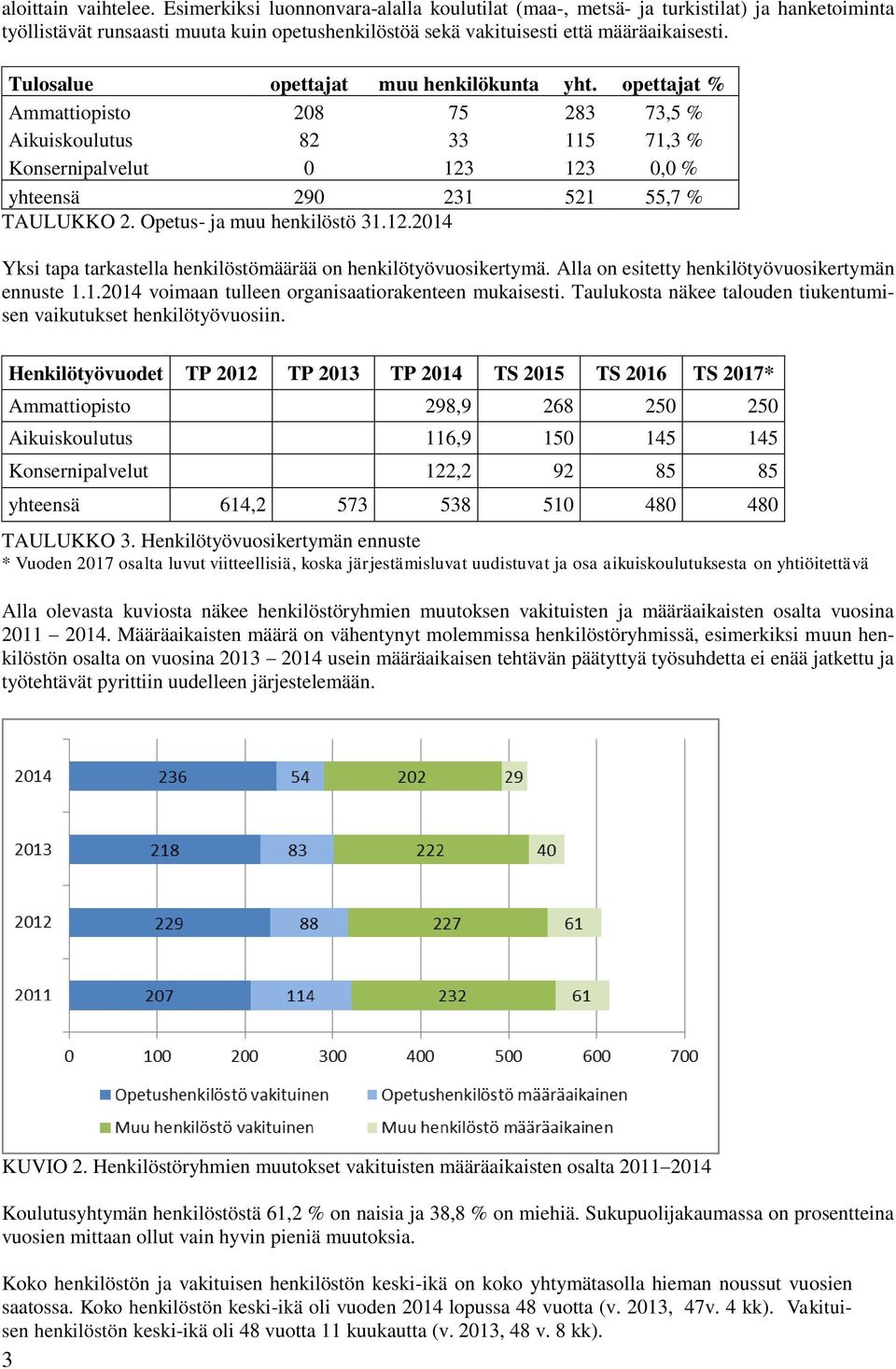 Tulosalue opettajat muu henkilökunta yht. opettajat % Ammattiopisto 208 75 283 73,5 % Aikuiskoulutus 82 33 115 71,3 % Konsernipalvelut 0 123 123 0,0 % yhteensä 290 231 521 55,7 % TAULUKKO 2.