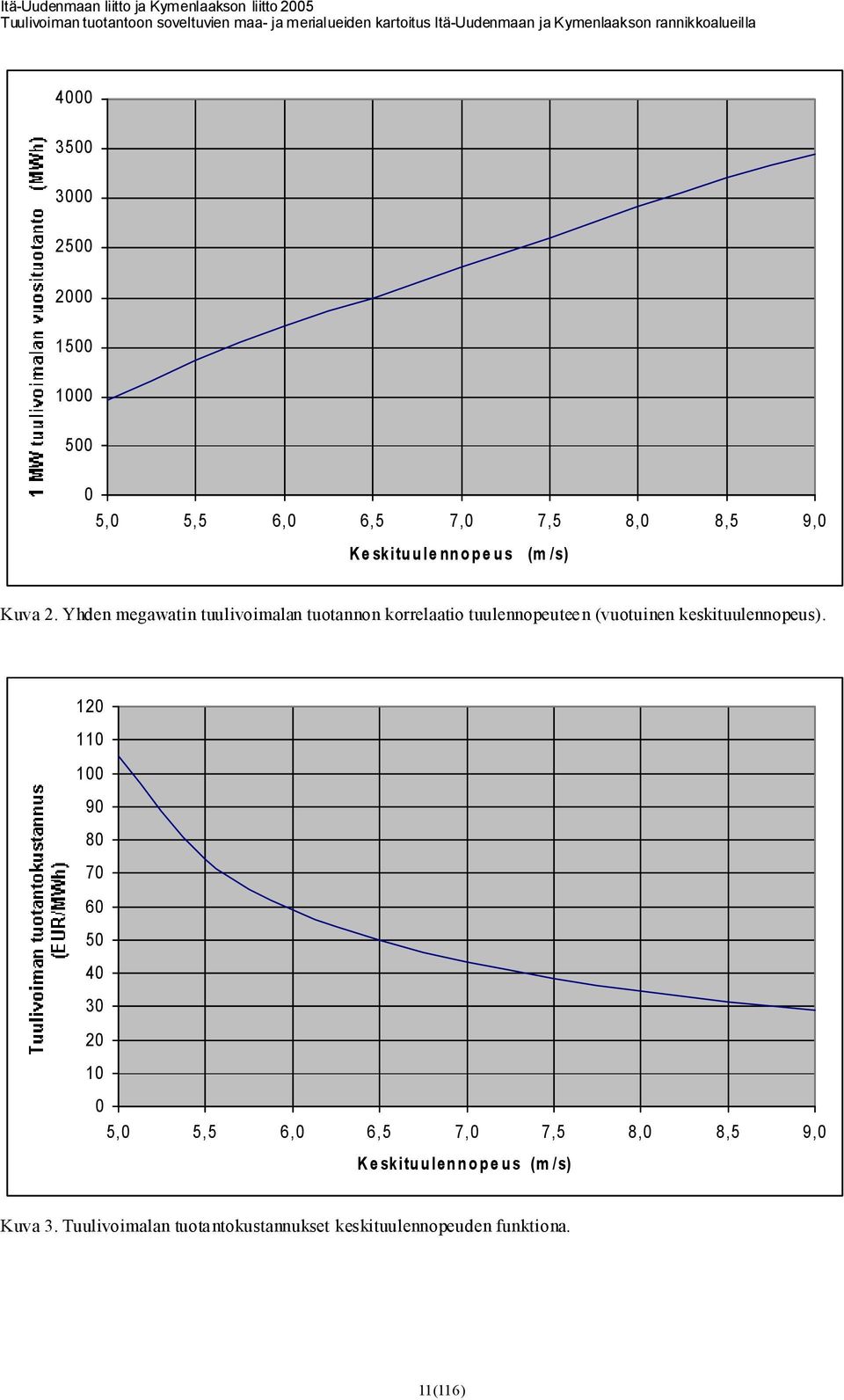 Yhden megawatin tuulivoimalan tuotannon korrelaatio tuulennopeuteen (vuotuinen keskituulennopeus).