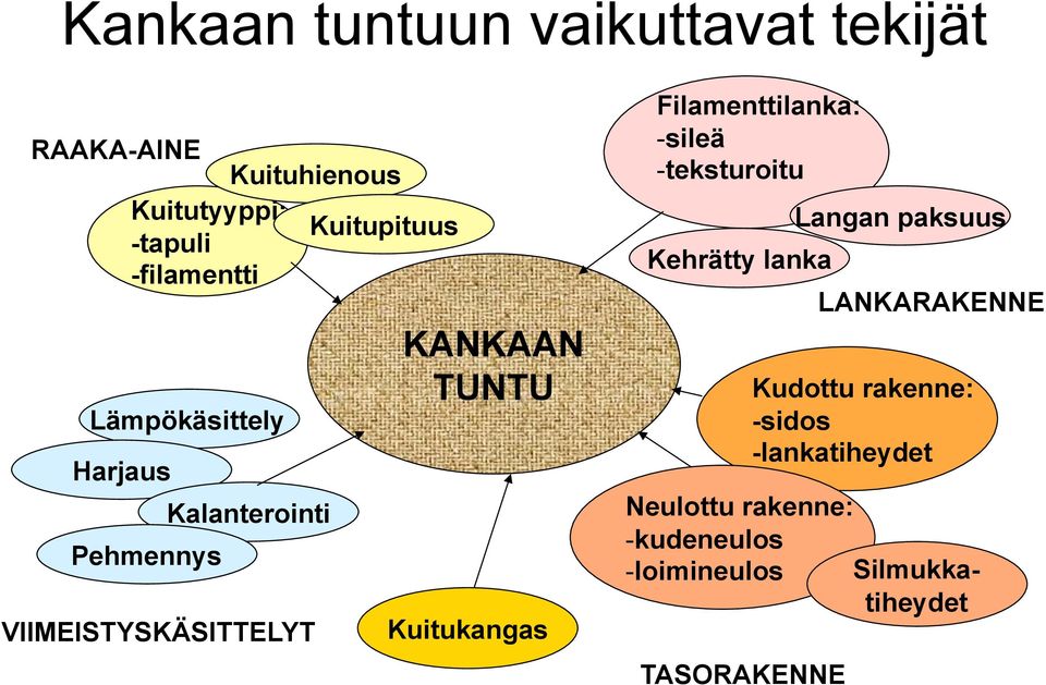 Kuitukangas Filamenttilanka: -!sileä -!