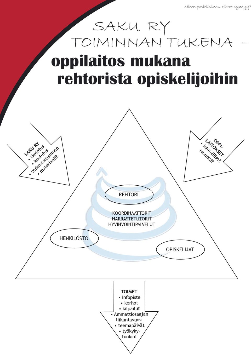 koulutus verkostoituminen materiaalit OPPI- LAITOKSET inhimilliset resurssit REHTORI