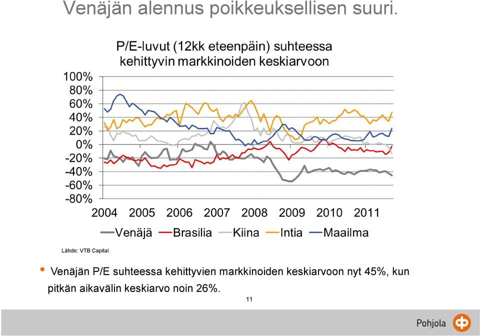 kehittyvien markkinoiden keskiarvoon nyt