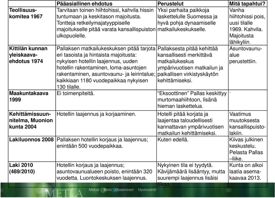 laskettelulle Suomessa ja hiihtohissi pois, Tontteja retkeilymajatyyppiselle hyvä pohja dynaamiselle uusi tilalle majoitukselle pitää varata kansallispuiston matkailukeskukselle. 1969. Kahvila.