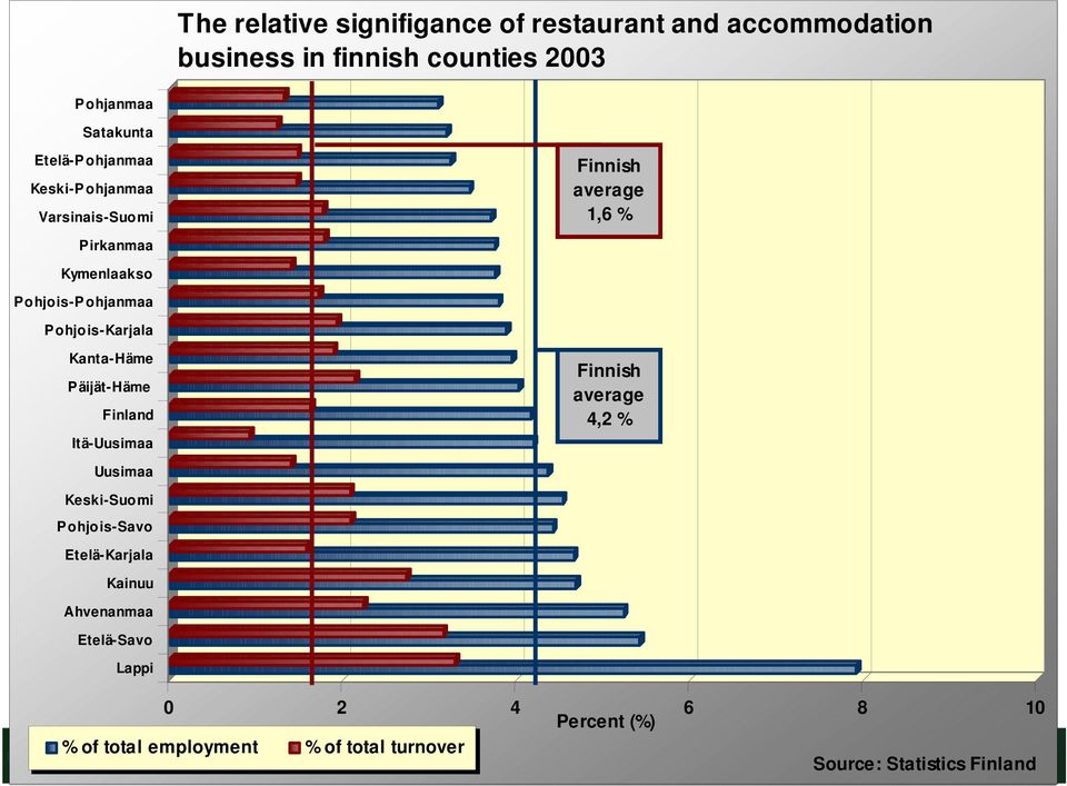 Kanta-Häme P äijät-häme Finland Itä-Uusimaa Finnish average 4,2 % Uusimaa Keski-Suomi P ohjois-savo Etelä-Karjala Kainuu