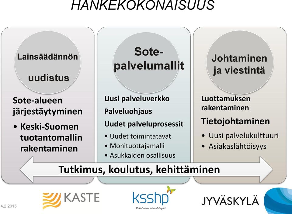 Uudet palveluprosessit Uudet toimintatavat Monituottajamalli Asukkaiden osallisuus Tutkimus,