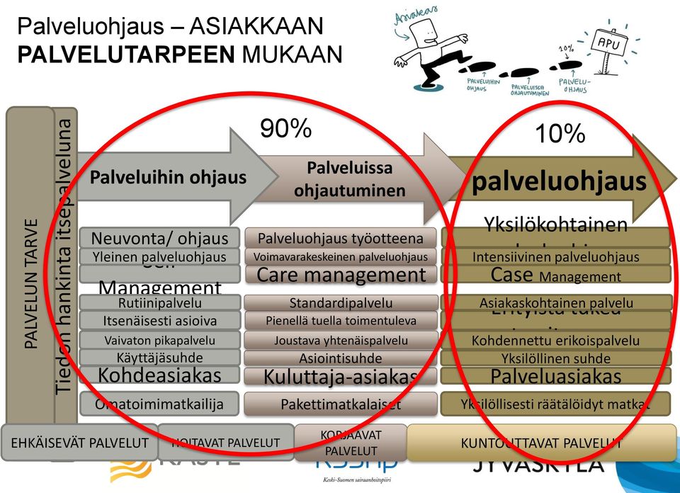 Asiakaskohtainen palvelu Itsenäisesti asioiva Pienellä tuella toimentuleva Vaivaton pikapalvelu Joustava yhtenäispalvelu Kohdennettu tarvitseva erikoispalvelu Käyttäjäsuhde Asiointisuhde Yksilöllinen