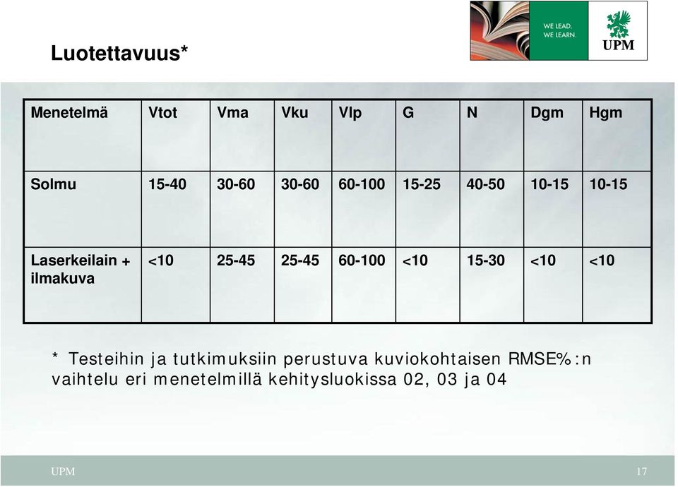 25-45 60-100 <10 15-30 <10 <10 * Testeihin ja tutkimuksiin perustuva