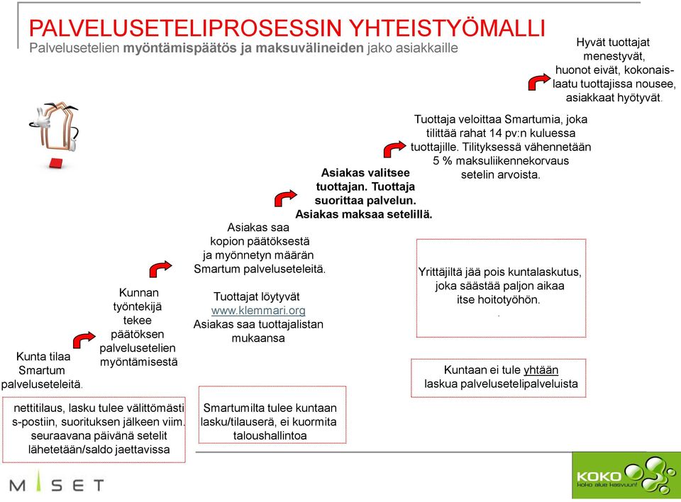 org Asiakas saa tuottajalistan mukaansa Asiakas valitsee tuottajan. Tuottaja suorittaa palvelun. Asiakas maksaa setelillä.