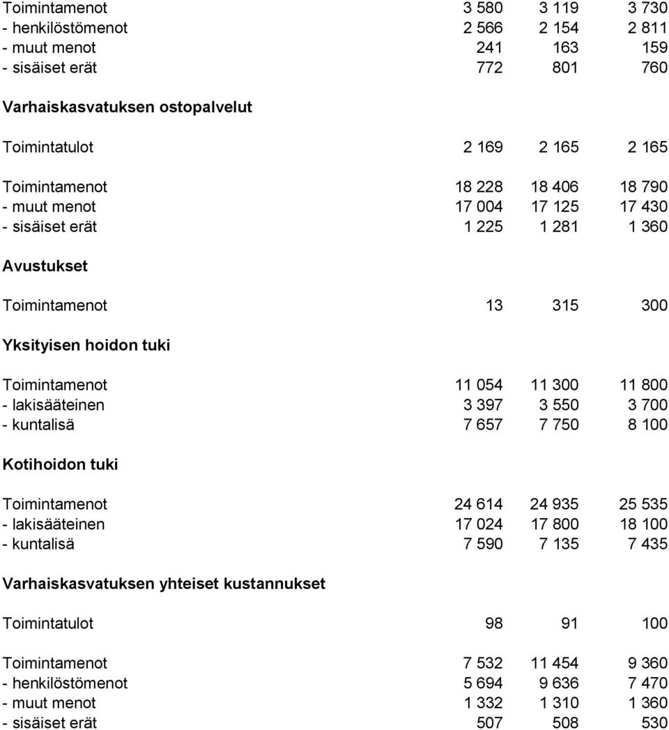 300 11 800 - lakisääteinen 3 397 3 550 3 700 - kuntalisä 7 657 7 750 8 100 Kotihoidon tuki Toimintamenot 24 614 24 935 25 535 - lakisääteinen 17 024 17 800 18 100 - kuntalisä 7 590 7 135 7