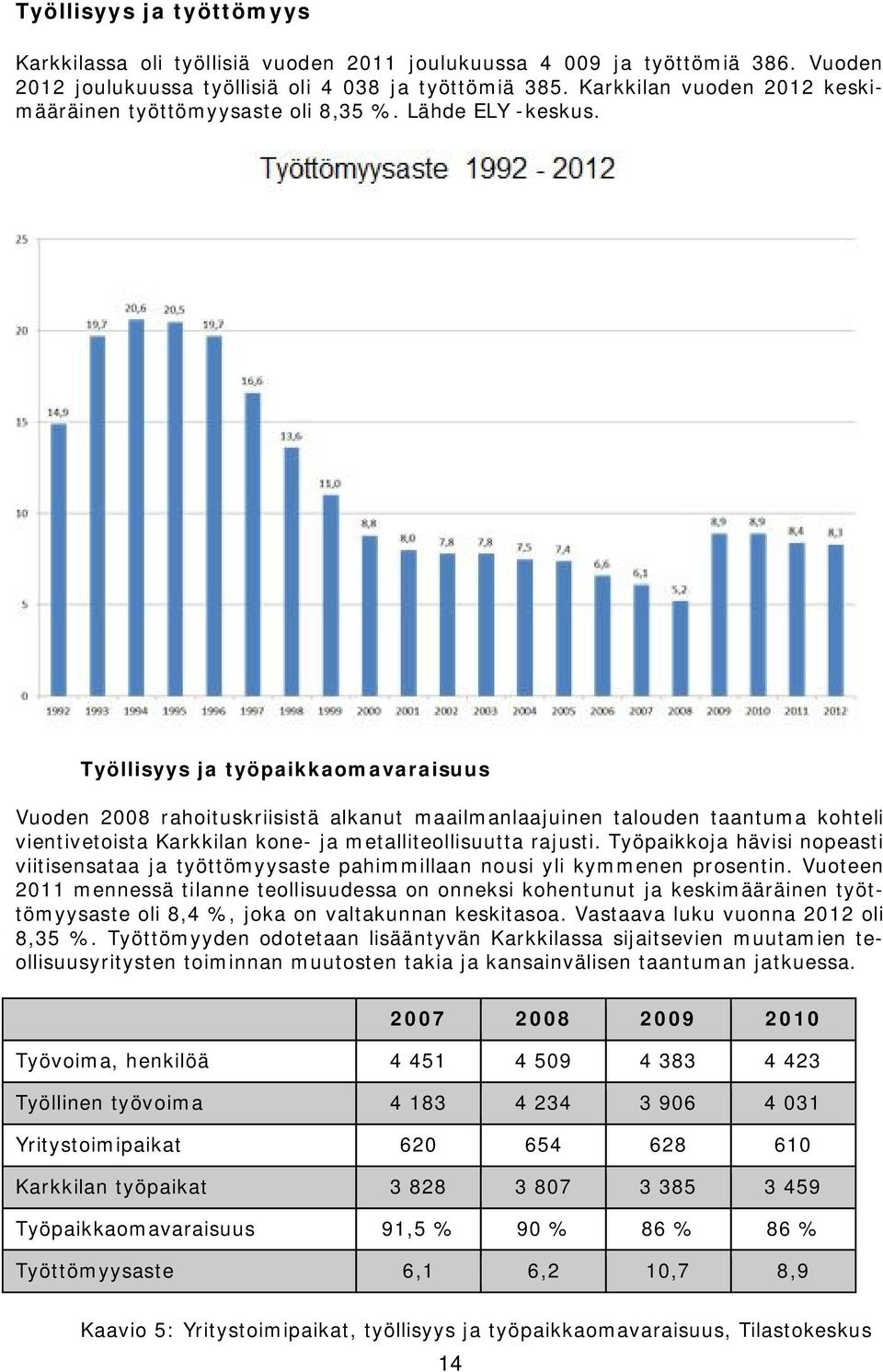 Työllisyys ja työpaikkaomavaraisuus Vuoden 2008 rahoituskriisistä alkanut maailmanlaajuinen talouden taantuma kohteli vientivetoista Karkkilan kone- ja metalliteollisuutta rajusti.