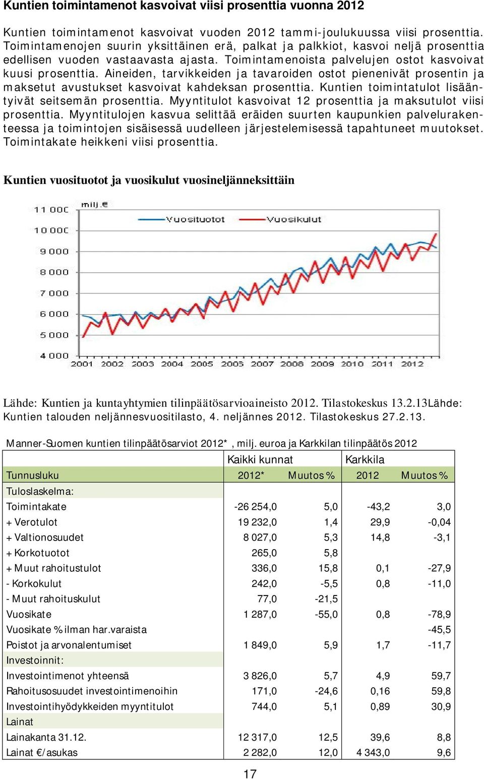 Aineiden, tarvikkeiden ja tavaroiden ostot pienenivät prosentin ja maksetut avustukset kasvoivat kahdeksan prosenttia. Kuntien toimintatulot lisääntyivät seitsemän prosenttia.