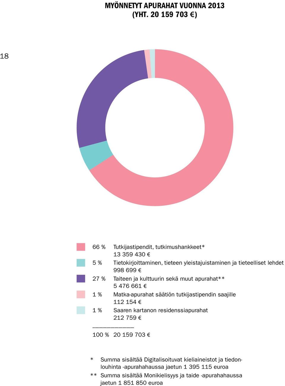 998 699 27 % Taiteen ja kulttuurin sekä muut apurahat** 5 476 661 1 % Matka-apurahat säätiön tutkijastipendin saajille 112 154 1 % Saaren kartanon