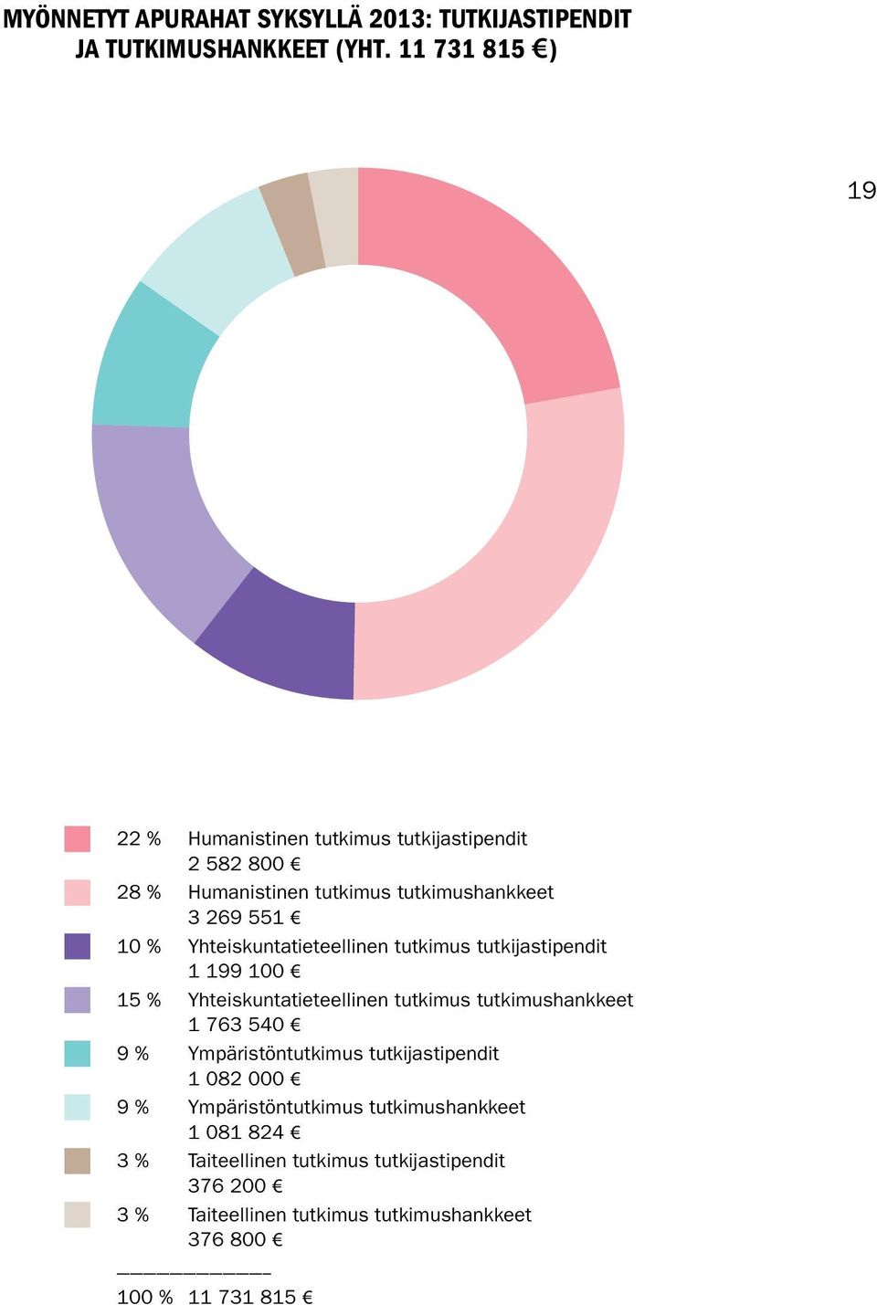 Yhteiskuntatieteellinen tutkimus tutkija stipendit 1 199 100 15 % Yhteiskuntatieteellinen tutkimus tutkimushankkeet 1 763 540 9 %