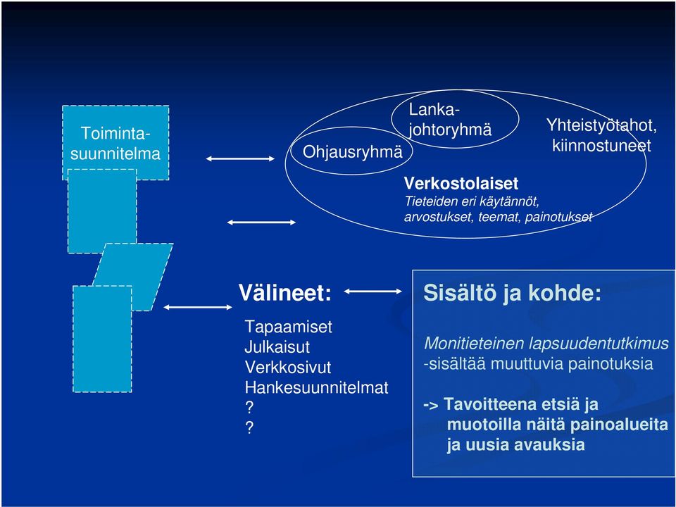 Tapaamiset Julkaisut Verkkosivut Hankesuunnitelmat?